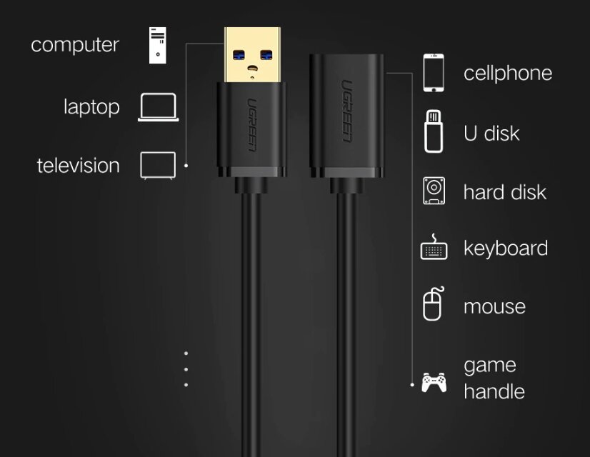 Кабель-удлинитель uGreen USB 3.0 A(m) - USB 3.0 A(f), 3м  (4)