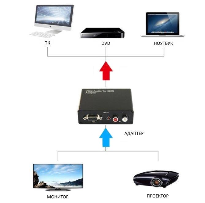 VGA + Audio to HDMI адаптер